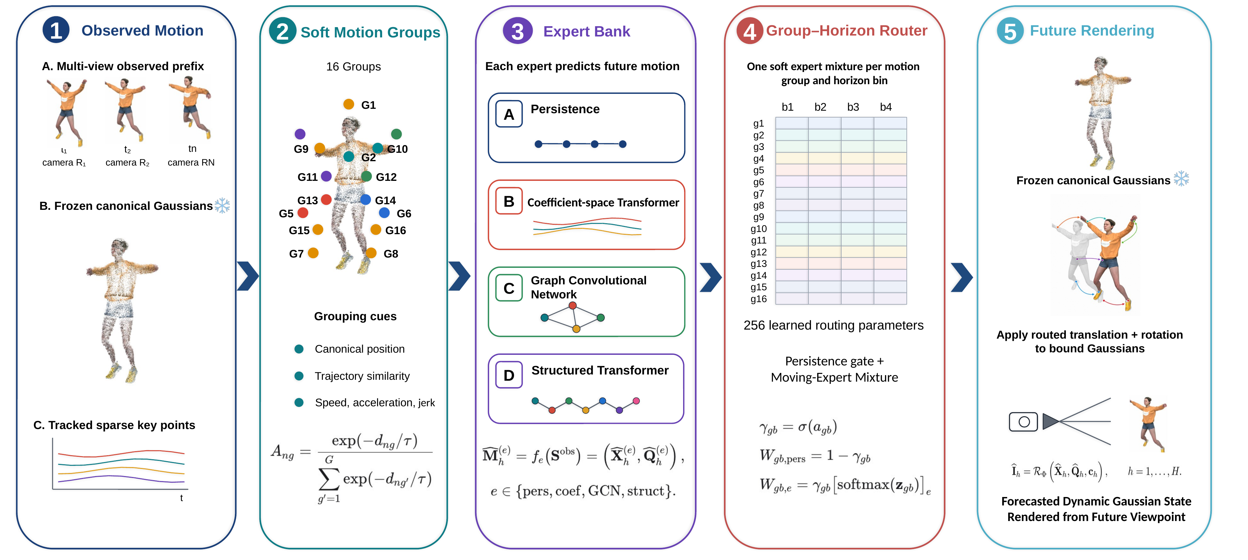 MoRE-GS pipeline from observed motion through four motion experts and group-horizon routing to future rendering